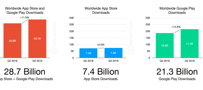 WhatsApp, Messenger, Facebook were top 3 apps downloaded worldwide in Q2  2019