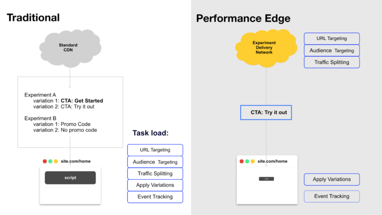 Optimizely speeds up site testing with new Performance Edge